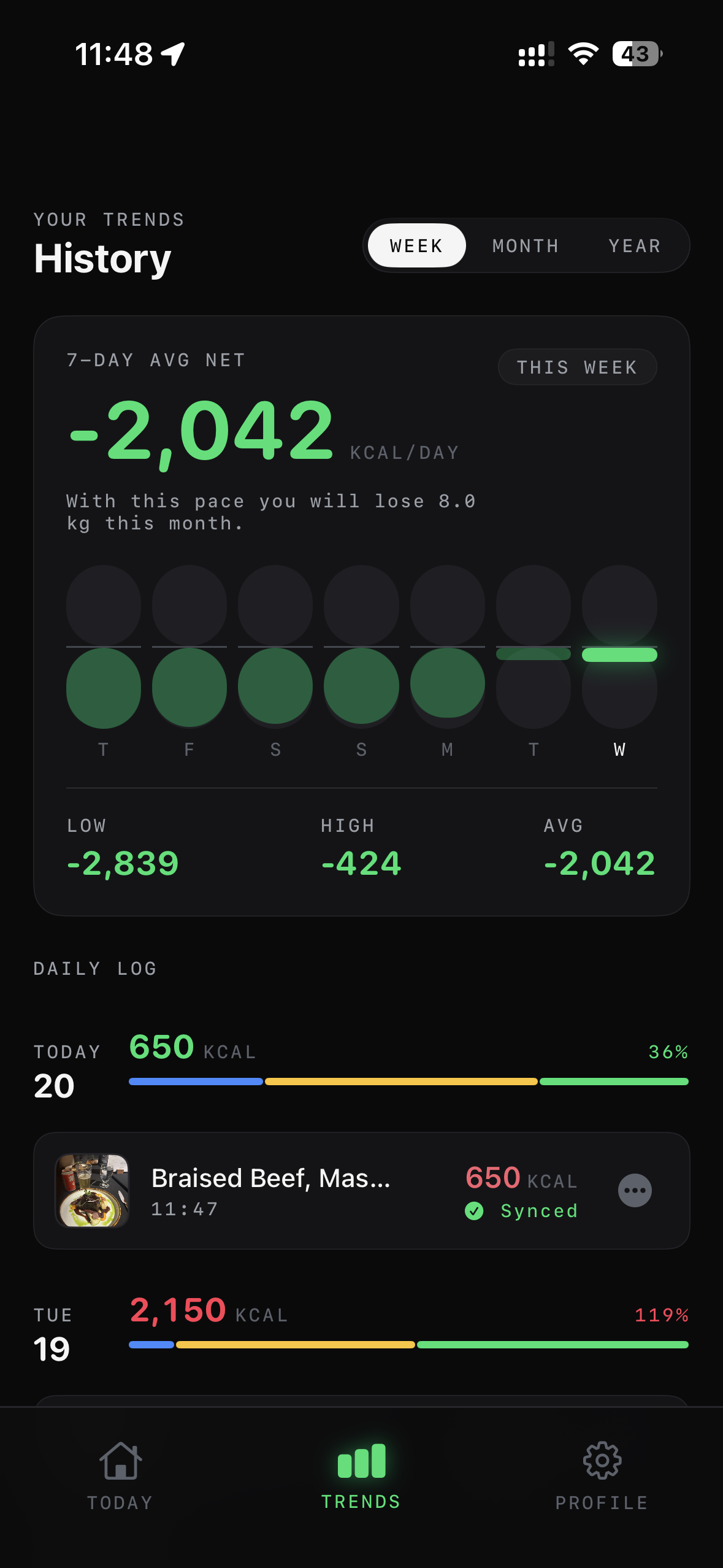 Weekly history view with -2042 kcal/day average and projected loss